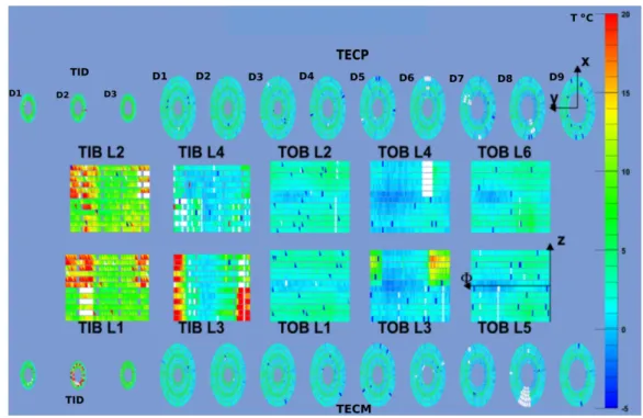 Figure 2: Example of the temperature distribution, shown as a colour palette ( ◦ C), measured on silicon sensors in the TIB (L1–L4), TOB layers (L1–L6), and the TEC (D1–D9), TID (D1–D3) disks, with the cooling plant operating at T = − 5 ◦ C