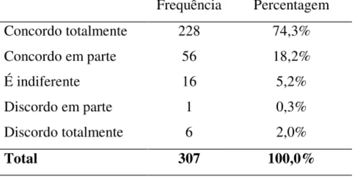 Tabela 8: Na hora de escolher um Banco, o importante é a variedade de produtos/serviços   Frequência  Percentagem  Concordo totalmente  162  52,8%  Concordo em parte  97  31,6%  É indiferente  36  11,7%  Discordo em parte  6  2,0%  Discordo totalmente  6  