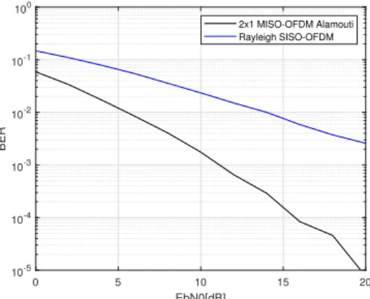 Fig. 6. BER perfomance evaluation of Rayleigh fading channel and 2x1 MISO-OFDM Alamouti at the communication terminal device.