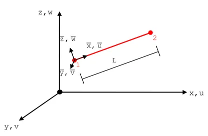 Figura 3.1 – Elemento finito de barra simples com dois nós
