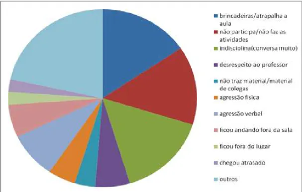 Gráfico 2: Distribuição das freqüências de incidentes dos alunos protagonistas de  violência conforme registrados nos Livros de Ocorrência 