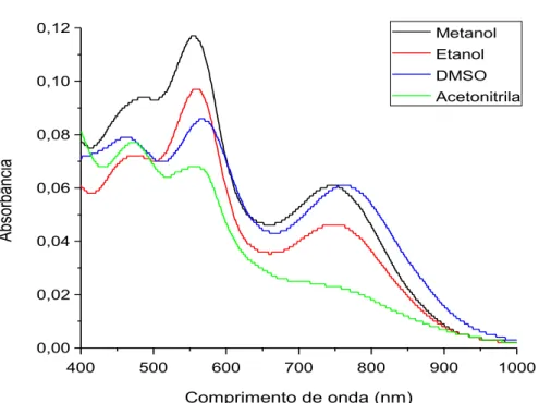 FIGURA 4.16 - Espectros das bandas referentes às transferências de carga ligante- ligante-metal ampliadas do complexo [Rutri(Salophen)] na concentração de 2x10 -5 mol.L -1 