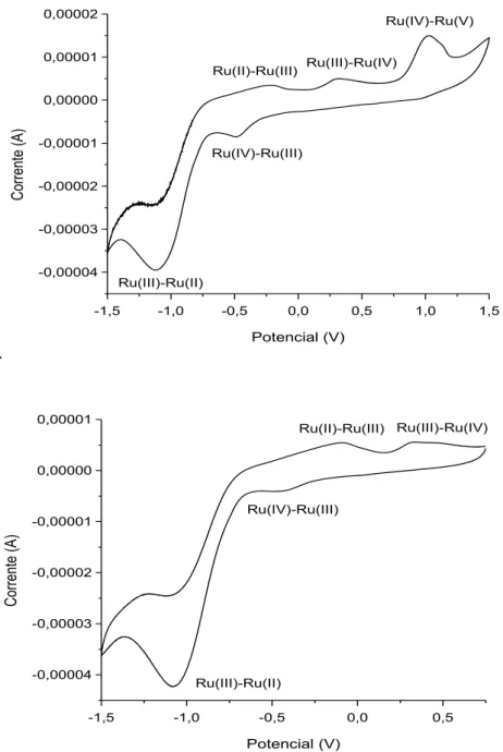 FIGURA 4.19 - Voltametria cíclica do complexo [Rutri(Salophen)]; eletrólito TBA(PF 6 )  0,1 mol.L -1  em acetonitrila vs