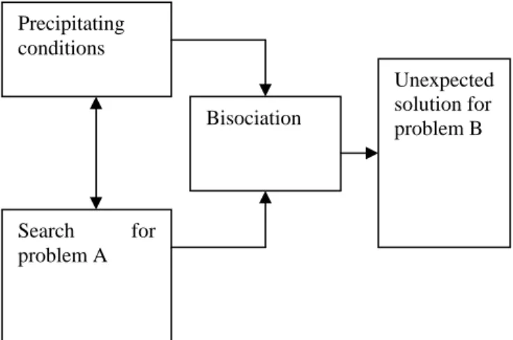 Figure 1: The serendipity process   Precipitating  conditions  Search for  problem A  Unexpected solution for problem B Bisociation 