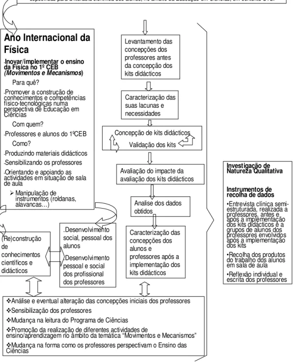 Figura 1.1 Esquema Geral do Estudo  
