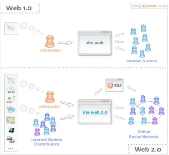 Figura 1 – Diferenças entre a Web 1.0 2 web 2.0 16