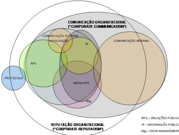 Figura 2  -  Relações entre os vectores da Comunicação Organizacional e Reputação Organizacional