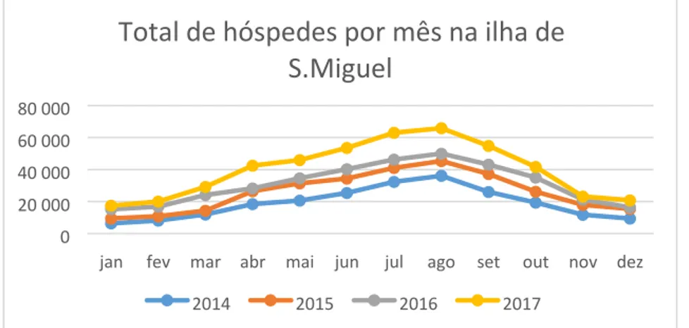 Figura 2: Total de hóspedes por mês na ilha de São Miguel desde 2014 até aos últimos resultados  lançados em 2017 (de acordo com os relatórios de estatística de turismo, realizados pelo serviço 