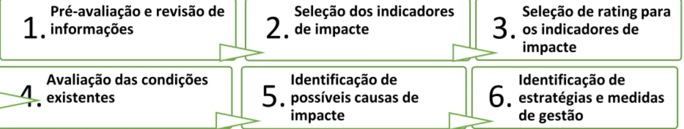 Figura 8: Etapas do método proposto para avaliação de impactes