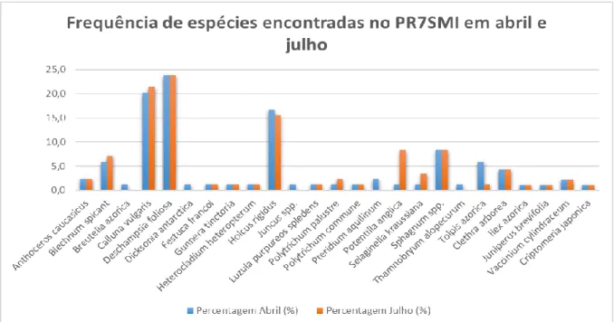 Figura 9: Frequência das espécies encontradas no percurso pedestre Algarvia - Pico da Vara nos meses de abril  e julho 