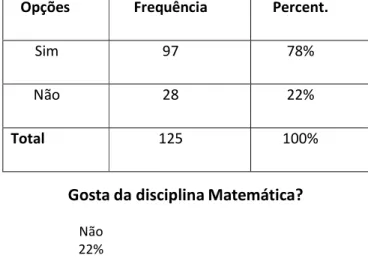 Tabela 2. Gostas da disciplina de Matemática? 