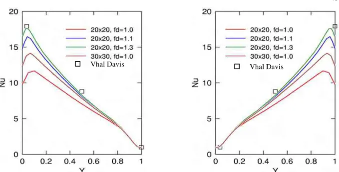 Figura 4.3 – Comparação do Número de Nusselt obtido nas superfícies quente  fria para os  diversos testes utilizados (Ra=10 6 , Pr=0,71)