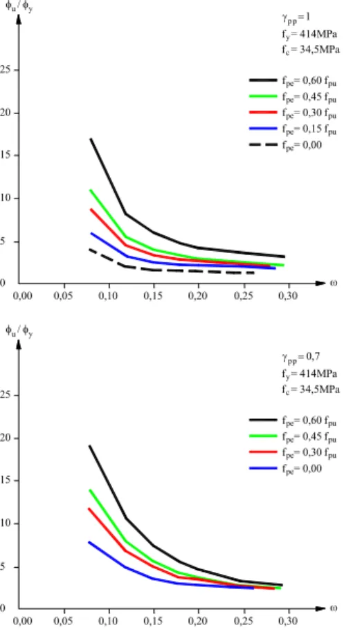 Figura 2.12 – Curvas de evolução da ductilidade local em relação a “f pe ”, “γ pp ” e “ω”  (modificado de Naaman et al., 1986) 