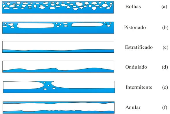 Figura 3.1  - Representação esquemática dos padrões de escoamentos bifásicos usualmente  observados em tubos horizontais