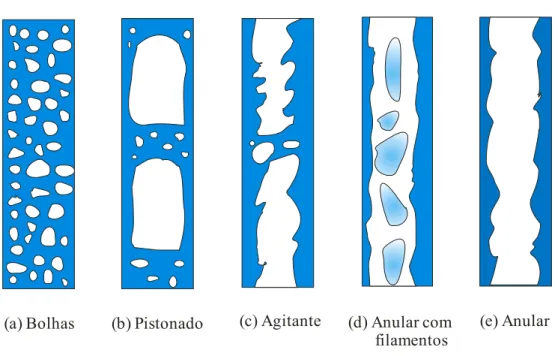 Figura 3.2  – Representação esquemática dos regimes de escoamentos bifásicos ascendentes  usualmente observados em tubos verticais.