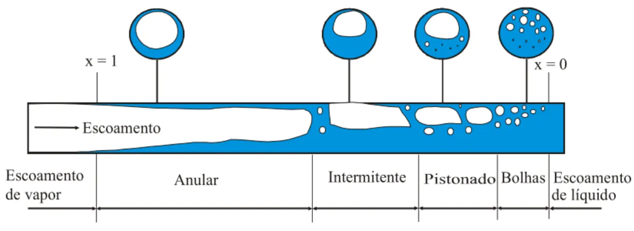 Figura 3.3  – Representação esquemática da seqüência dos padrões de escoamento ao longo  de dutos horizontais durante o processo de condensação
