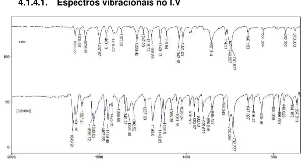 FIGURA 19: Espectro vibracional ampliado na região do infravermelho para o ligante  salen e seu respectivo complexo de cobre