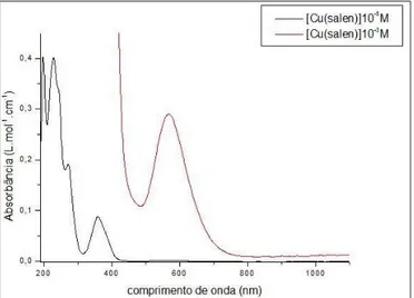 FIGURA 21: Sobreposição dos espectros eletrônicos na região do ultravioleta-visível  para  o  complexo  [Cu  (salen)]  em  duas  concentrações  diferentes  utilizando  acetonitrila 