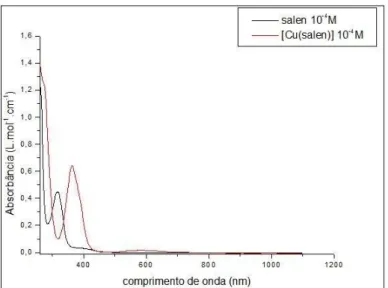 FIGURA 23: Sobreposição dos espectros eletrônicos na região do ultravioleta-visível  para o complexo [Cu (salen)] em duas concentrações diferentes utilizando DMSO