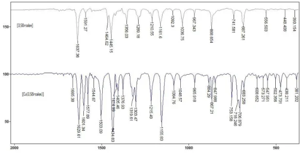 FIGURA 24: Espectro vibracional ampliado na região do infravermelho para o ligante  (3,5Br salen) e seu respectivo complexo de cobre