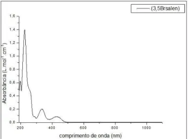 FIGURA  26:  Espectro  eletrônico  saturado  na  região  do  ultravioleta-visível,  para  o  ligante (3,5-Br salen), medido em acetonitrila