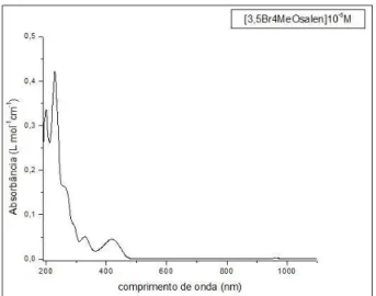 FIGURA  32:  Espectro  eletrônico  saturado  na  região  do  ultravioleta-visível  para  o  complexo [Cu (3,5Br 4MeOsalen)] medido em acetonitrila