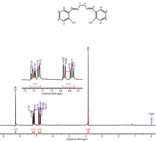 FIGURA 48: Espectro de RMN  1 H do ligante salen utilizando como solvente CDCl 3  e  como padrão interno TMS