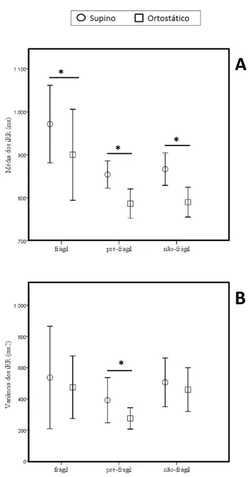 Figura 5. Média e variância dos intervalos RR em resposta a mudança postural. 
