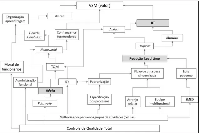 Figura 2.3.  Estrutura simplificada da abordagem Lean. 