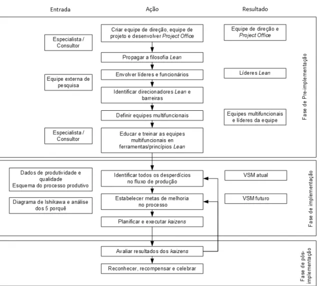 Figura 2.4. Processo típico da implantação da filosofia Lean. 