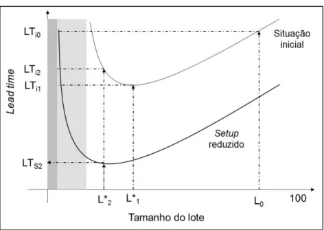 Figura 2.10. Relação do tempo de setup e tamanho do lote no lead time. 