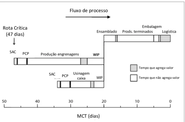 Figura 2.11. Exemplo de MCT.  Fluxo   de   processo Rota   Crítica (47   dias) MCT   (dias) Tempo que agrega valor Tempo que não agrega valorLogísticaEnsambladoProds. terminados