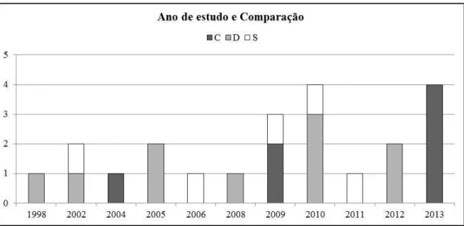 Figura 3.3. Publicações ao longo do tempo. 