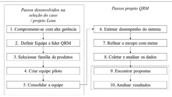 Figura 4.2.  Passos desenvolvidos e ferramentas utilizadas no projeto QRM. 