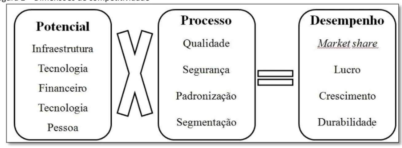Figura 2 – Dimensões de competitividade