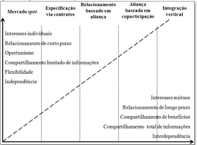 Figura 8 – Principais formas de coordenação 