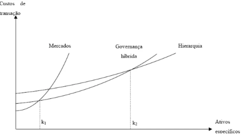 Figura 2.2. Especificidade de ativos e formas organizacionais. 
