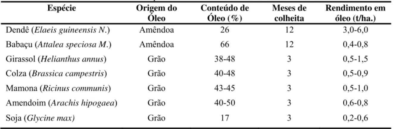 Tabela 4.1. Rendimento de cada matéria-prima  Espécie Origem  do  Óleo  Conteúdo de Óleo (%)  Meses de colheita  Rendimento em óleo (t/ha.) 