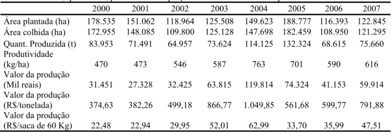 Tabela 4.2. Área, quantidade, produtividade e preço da mamona na Bahia no período de 2000 a 2007 