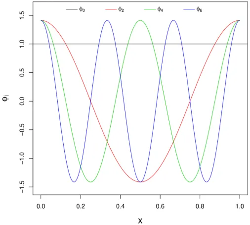 Figure 1 – Plot of some of the components of Fourier series: if a linear combination of such functions is used to approximate a function f , then it can be easily seen that the less smooth f is, the larger will be number of Fourier series components needed