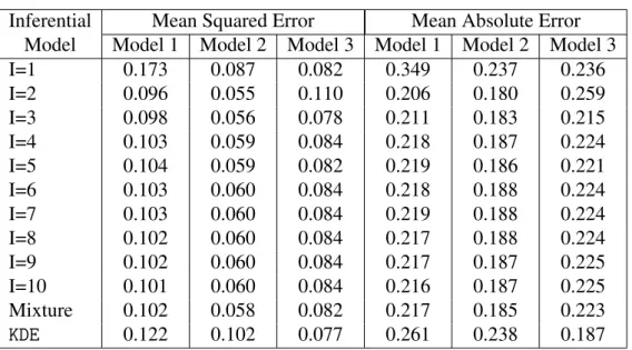 Table 2 – Estimated mean squared error and mean absolute error for 3 different data generating models (true models, see Table 1) which were used to fit a Fourier series model with up to 10 component functions and a mixture model of those 10 models (a sieve