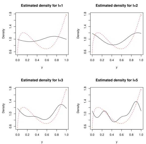 Figure 2 – Plots of the average estimated density using Fourier series for low values of I , data came from (a single dataset of) true model 2