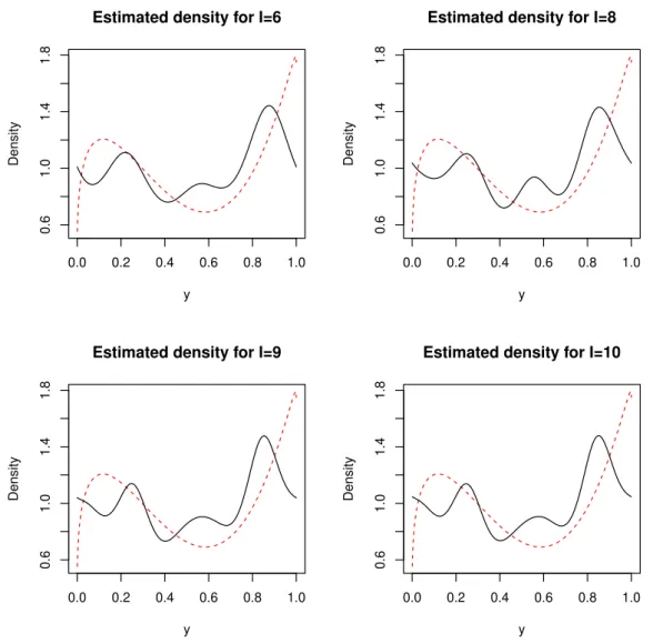 Figure 3 – Plots of the average estimated density using Fourier series for high values of I , data came from (a single dataset of) true model 2