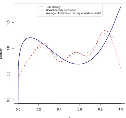 Figure 5 – Average estimated density from the Bayesian mixture of the 10 Fourier series models (sieve prior) against the estimate from KDE , data came from true model 2 (see Table 1) which is also plotted.