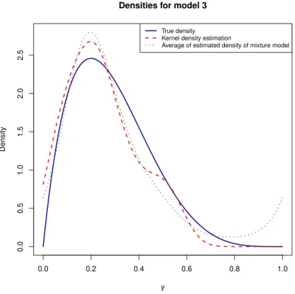 Figure 6 – Average estimated density from the Bayesian mixture of the 10 Fourier series models (sieve prior) against the estimate from KDE , data came from true model 3 (see Table 1) which is also plotted.