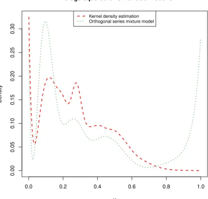Figure 9 – Estimated mean squared error using data from true model 3 (see Table 1). Data was used to fit a Bayesian mixture of Fourier series model and, for comparison purposes, a KDE model.