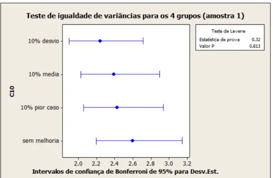 Figura 3.3 Teste de igualdade de variâncias para a amostra 1  Fonte: Elaborada pelo autor.