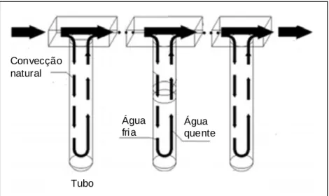 Figura 9: Modelo teórico do termossifão em um tubo evacuado.    (LI ET AL., 2010) 