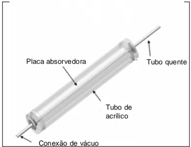 Figura 13: Tubo evacuado com superfície absorvedora.   (CHEN ET AL., 2010) 