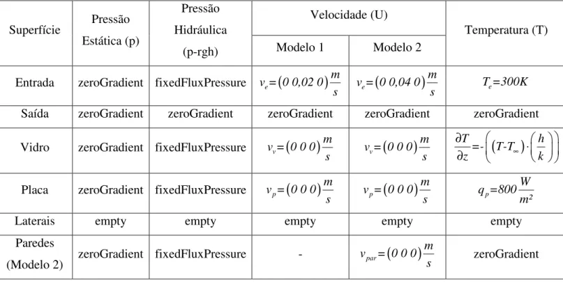 Tabela 5: Condições de Contorno utilizadas no Caso 3 com Aproximação de Boussinesq. 